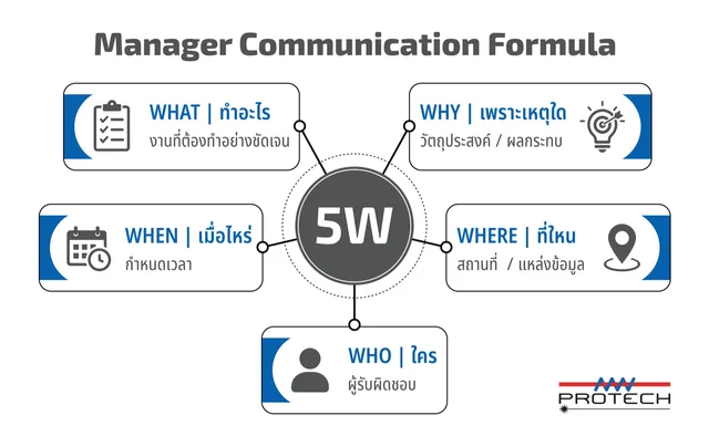 Protech Transfer — Infographic & Corporate Communication — digital graphic design, view 1